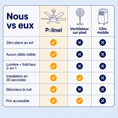 Ventilateur de Plafond | Profitez d'un intérieur plus frais pendant les fortes chaleurs
